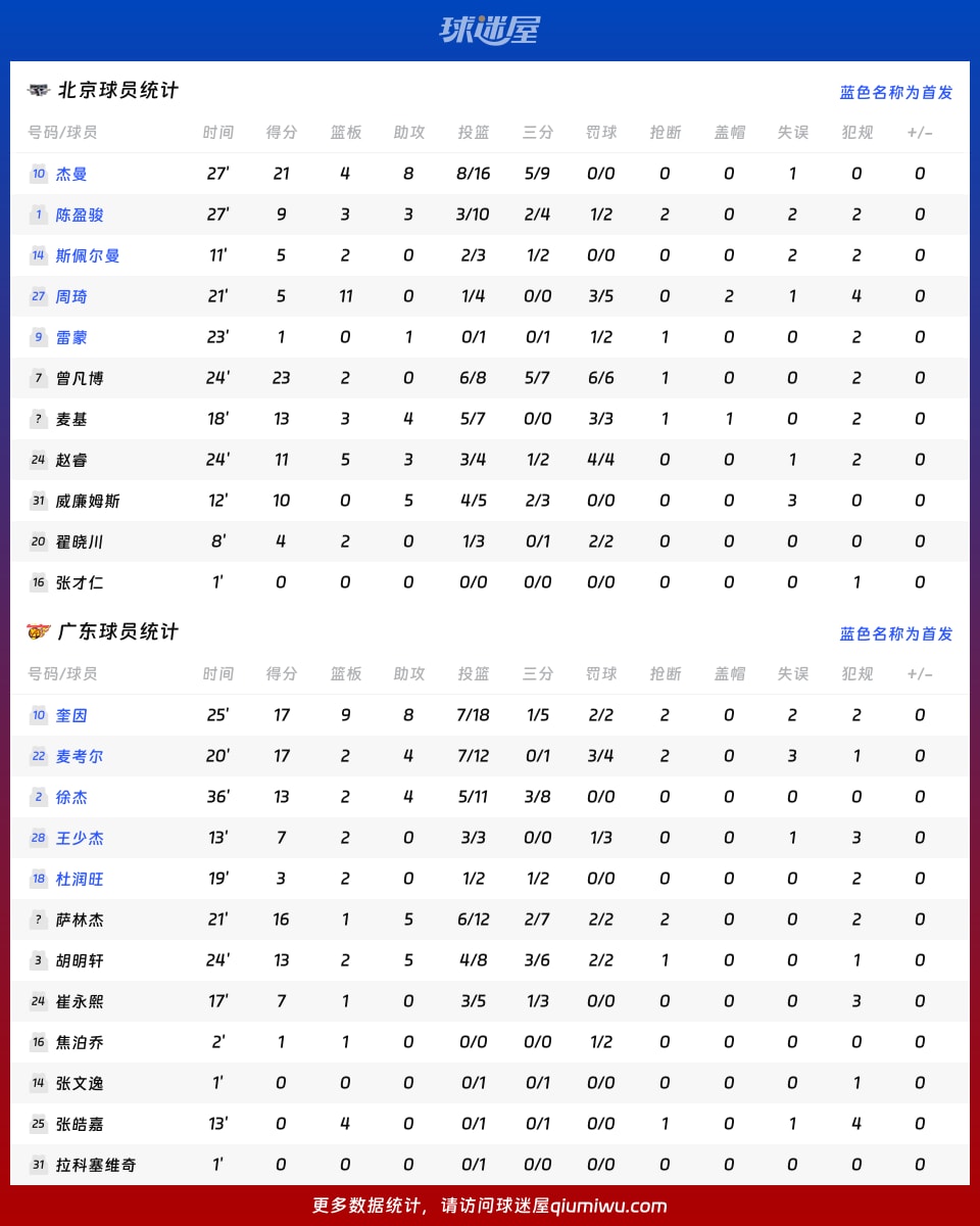 北京vs廣東球員數(shù)據(jù)