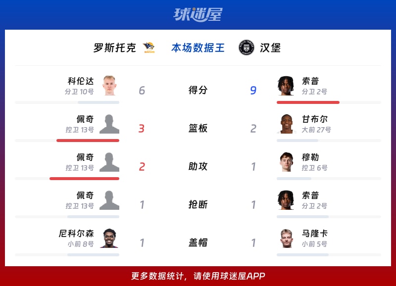 羅斯托克vs漢堡各項最佳