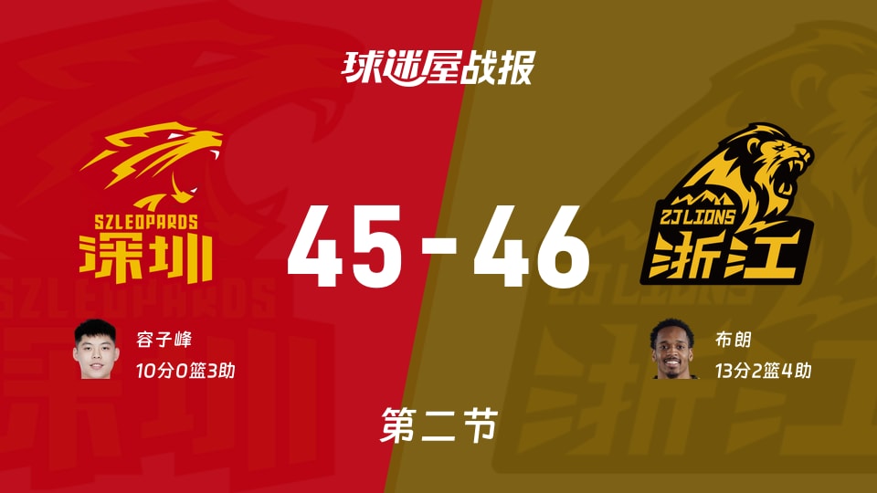 CBA半決賽：廣廈半場領先深圳1分，布朗得到13分，容子峰得到10分