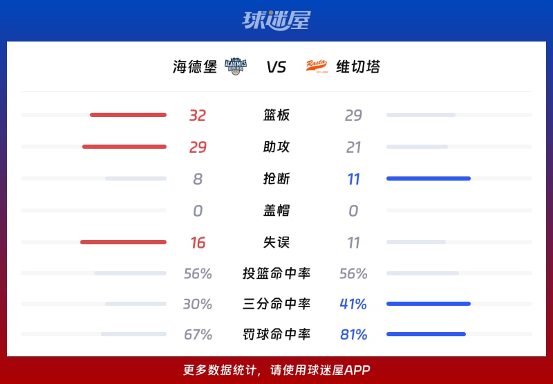 海德堡vs維切塔球隊(duì)數(shù)據(jù)