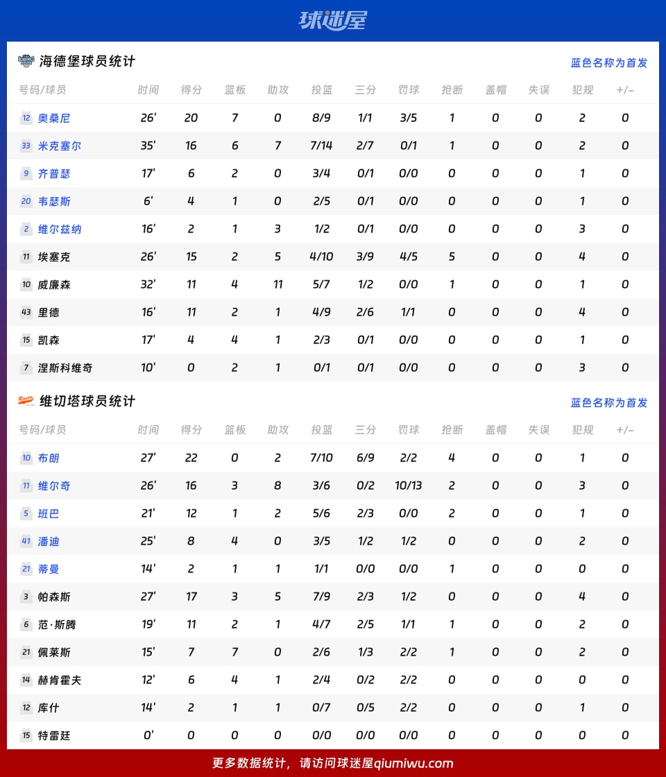海德堡vs維切塔球員數(shù)據(jù)