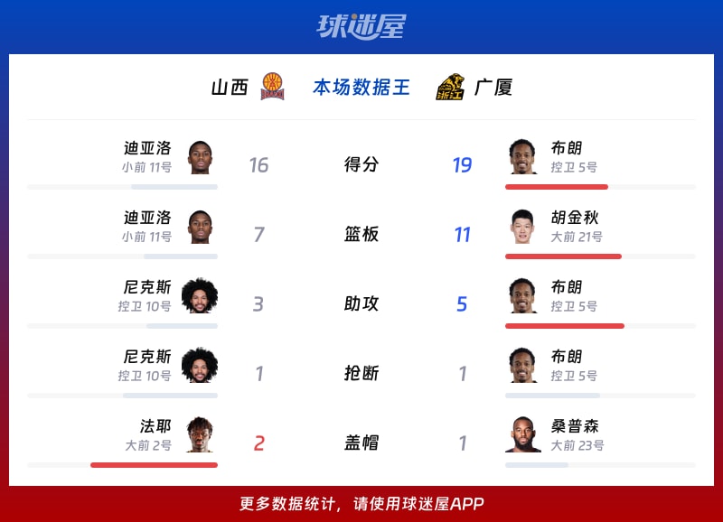 山西vs廣廈各項最佳