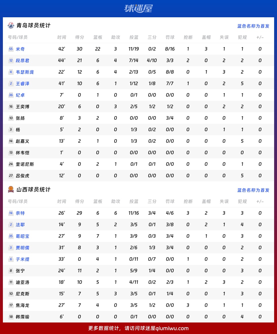 青島vs山西球員數(shù)據(jù)