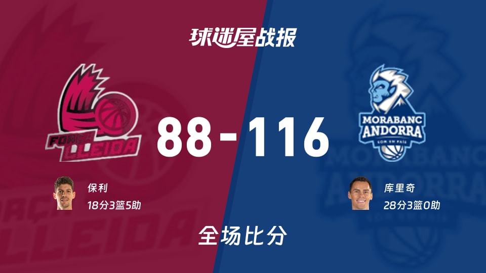 西籃甲常規賽：安道爾BC以116-88戰勝萊里達，庫里奇28+3