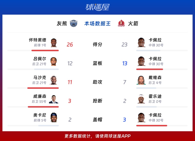 灰熊vs火箭各項最佳