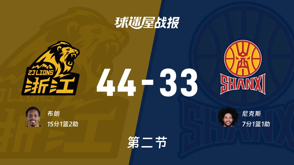 CBA1/4決賽：半場結(jié)束，廣廈以44-33領(lǐng)先山西，布朗15+1+2