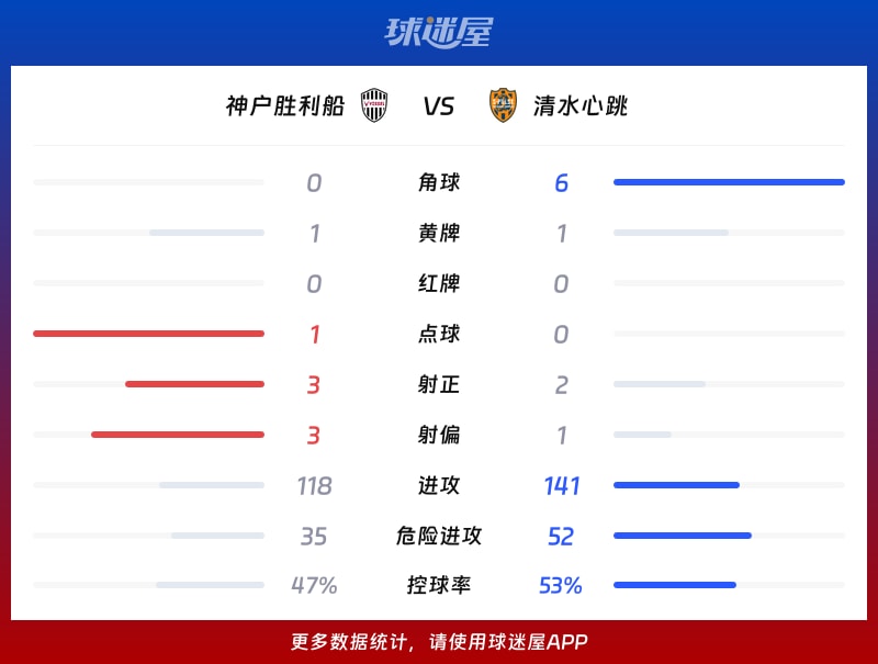 神戶勝利船vs清水心跳數據統計