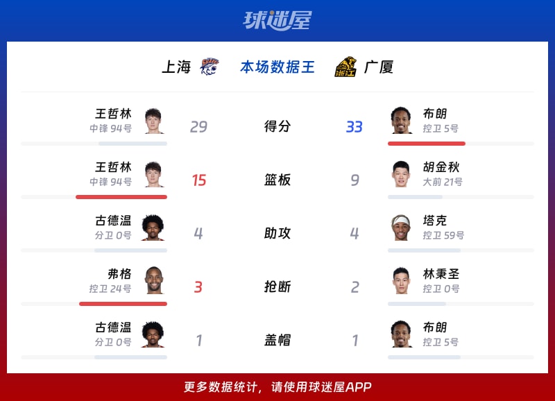 上海vs廣廈各項最佳