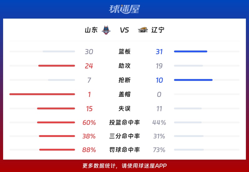 山東vs遼寧球隊(duì)數(shù)據(jù)