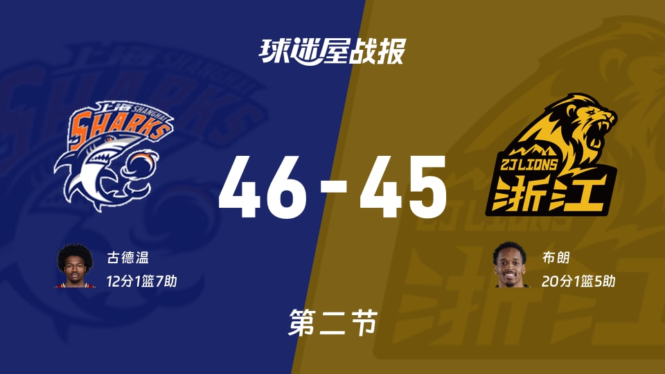 上海vs廣廈：次節(jié)結束，上海46-45廣廈，布朗得到20分