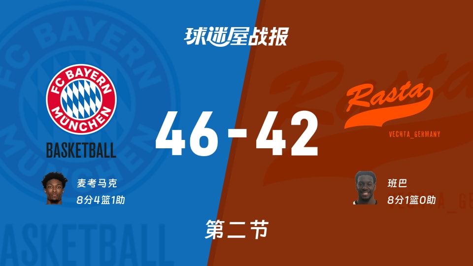 德籃甲常規(guī)賽：半場(chǎng)戰(zhàn)罷，拜仁慕尼黑以46-42領(lǐng)先維切塔，麥考馬克8+4+1