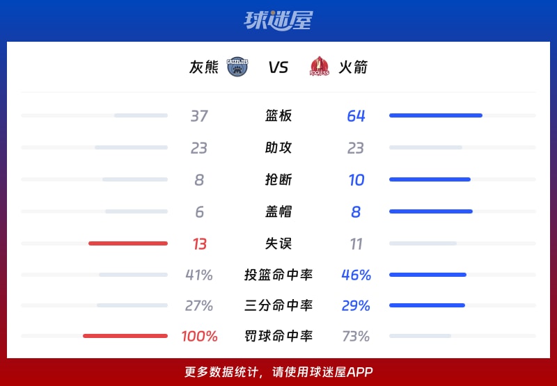 灰熊vs火箭球隊數據