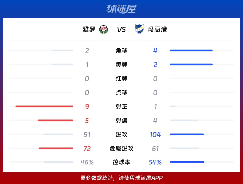 雅羅vs瑪麗港數據統計