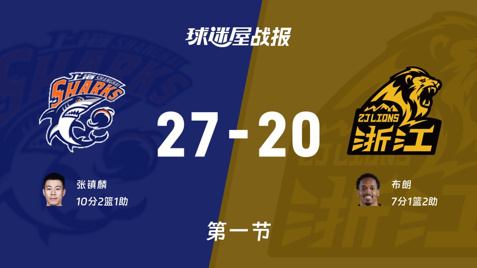 上海vs廣廈：第一節完，上海27-20廣廈，張鎮麟得到10分