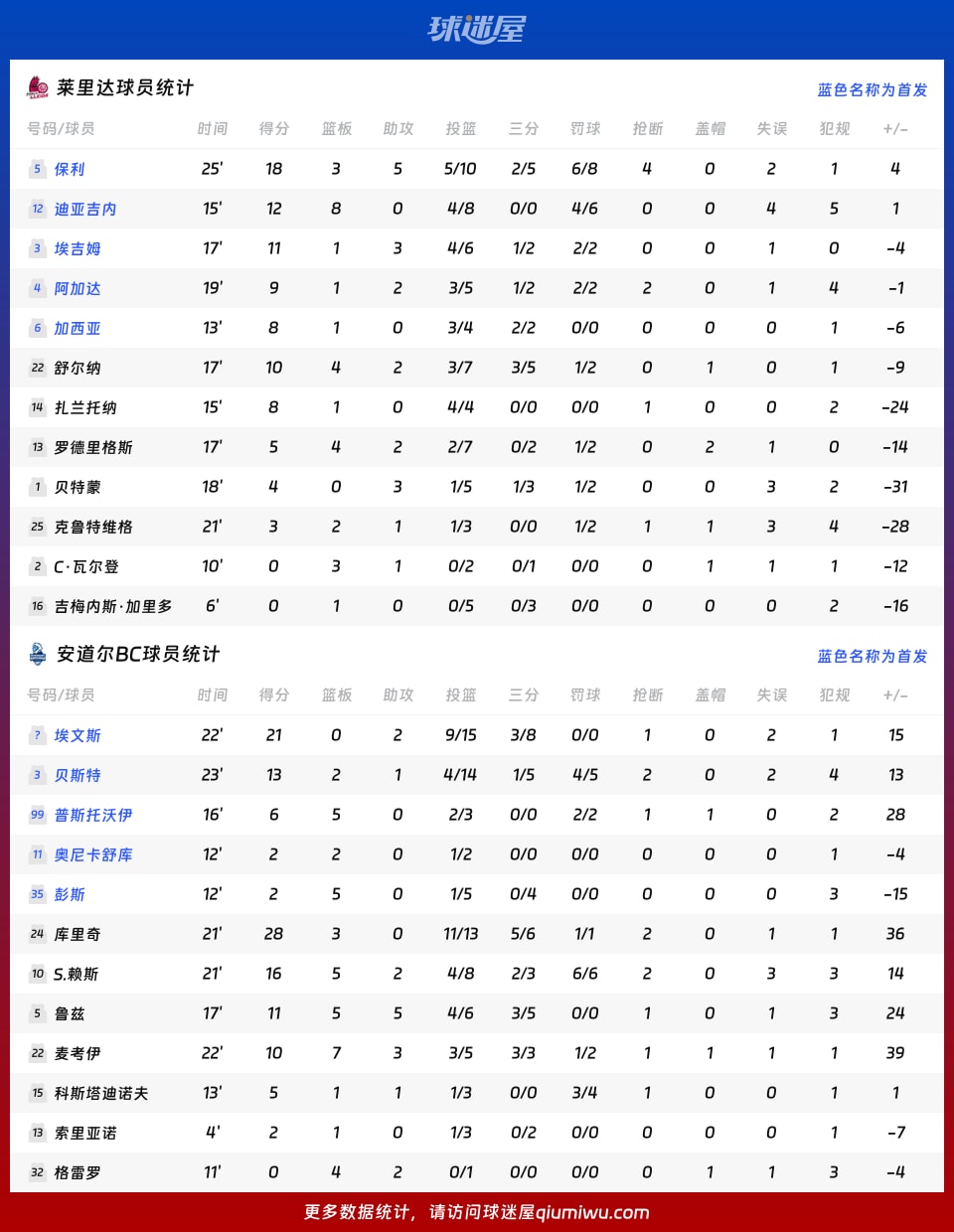 萊里達vs安道爾BC球員數據