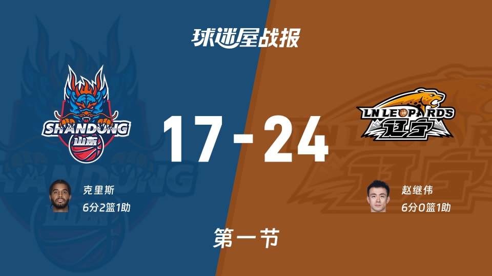 CBA12進(jìn)8:遼寧首節(jié)領(lǐng)先山東7分,趙繼偉得到6分,克里斯得到6分