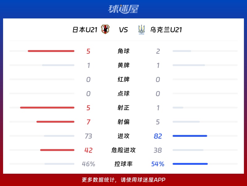 日本U21vs烏克蘭U21數據統計