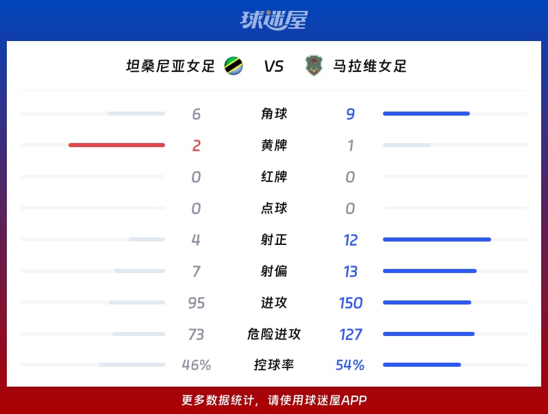 坦桑尼亞女足vs馬拉維女足數(shù)據(jù)統(tǒng)計(jì)