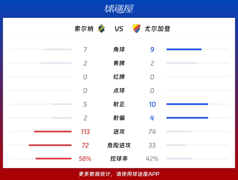 索爾納vs尤爾加登數據統計