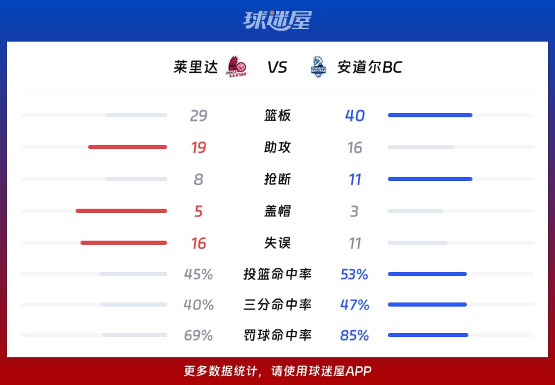 萊里達vs安道爾BC球隊數據