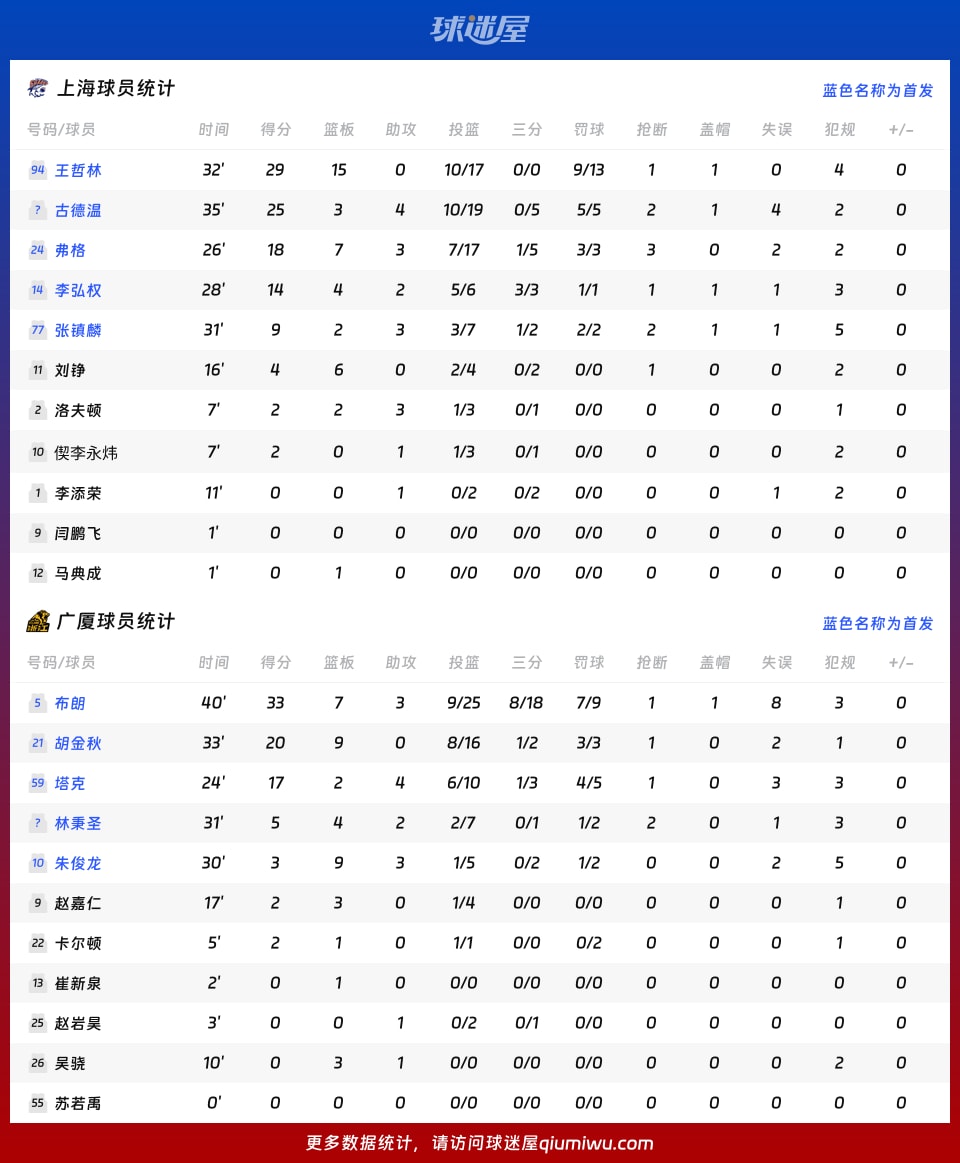 上海vs廣廈球員數(shù)據(jù)