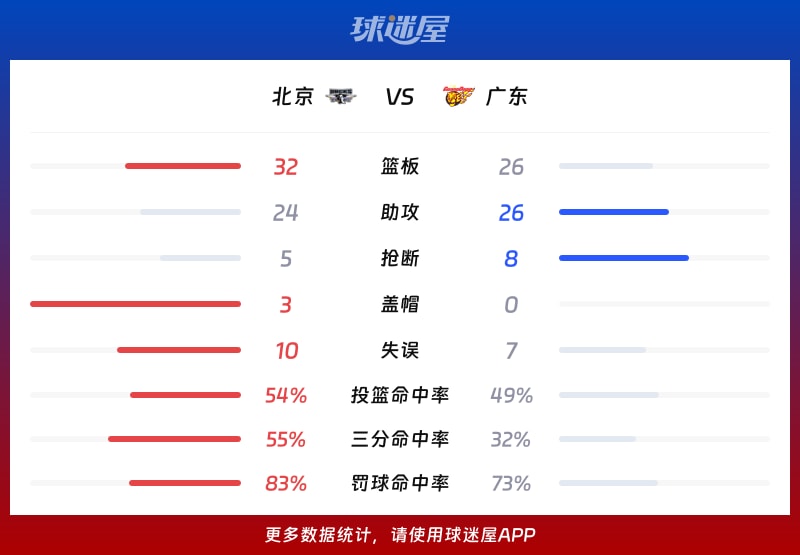 北京vs廣東球隊(duì)數(shù)據(jù)