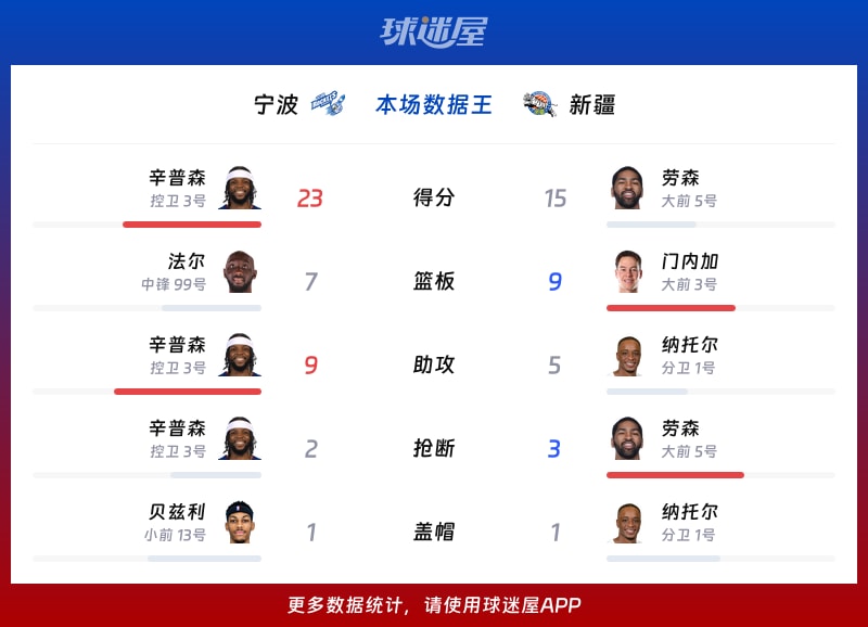 寧波vs新疆各項最佳