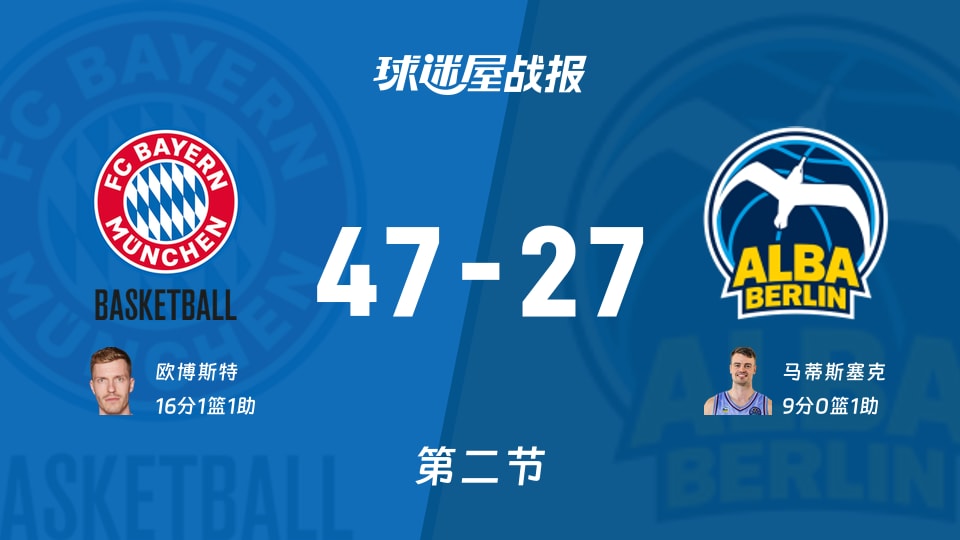 德籃甲季后賽：次節(jié)結(jié)束，拜仁慕尼黑以47-27領先ALBA柏林，歐博斯特16+1+1