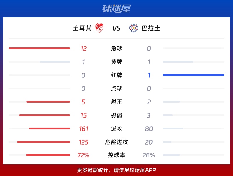 土耳其vs巴拉圭數據統計