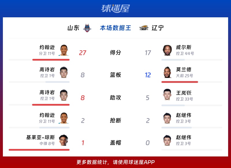 山東vs遼寧各項(xiàng)最佳