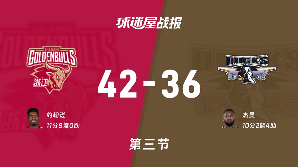 CBA常規(guī)賽：三節(jié)戰(zhàn)罷，浙江以42-36領先北京，約翰遜11+8