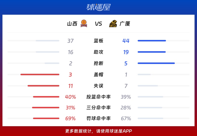 山西vs廣廈球隊數據
