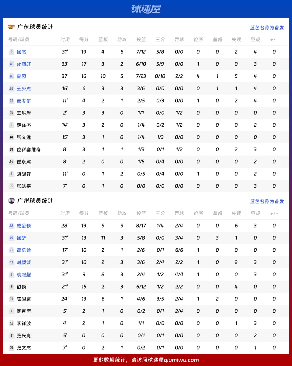 廣東vs廣州球員數據