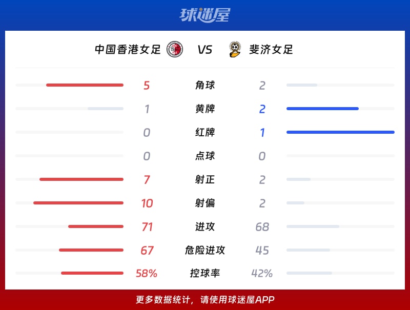 中國香港女足vs斐濟女足數據統計