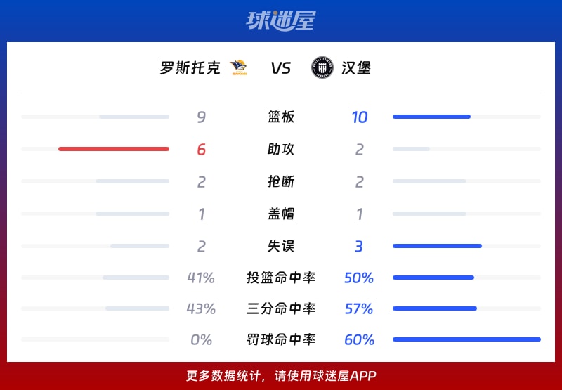 羅斯托克vs漢堡球隊數據