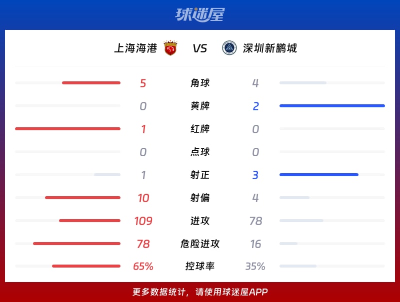 上海海港vs深圳新鵬城數據統計