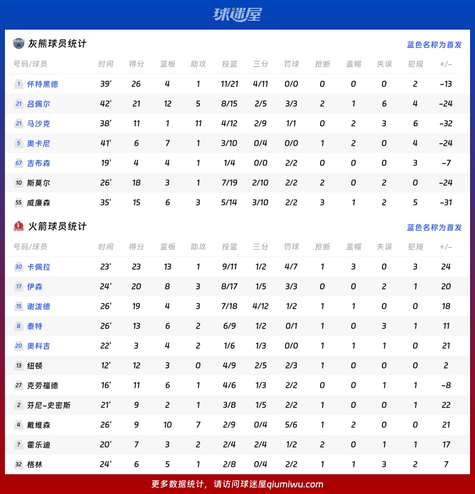 灰熊vs火箭球員數據