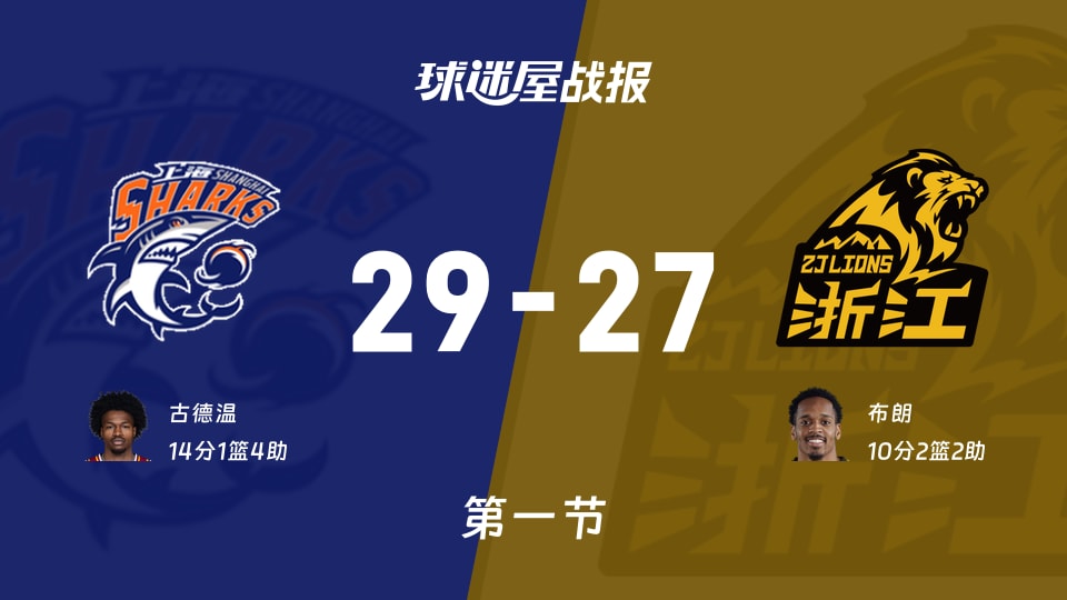 CBA總決賽：首節戰罷，上海以29-27領先廣廈，古德溫14+1+4