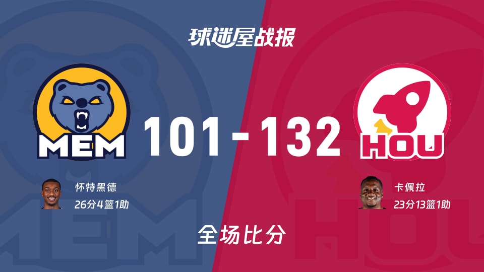 NBA常規賽：火箭以132-101戰勝灰熊，卡佩拉23+13+1