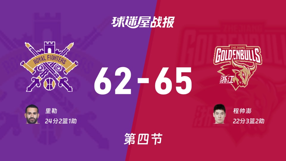 CBA常規(guī)賽:四節(jié)戰(zhàn)罷,北控62-65浙江進(jìn)入加時(shí),里勒24+2+1,程帥澎22+3+2