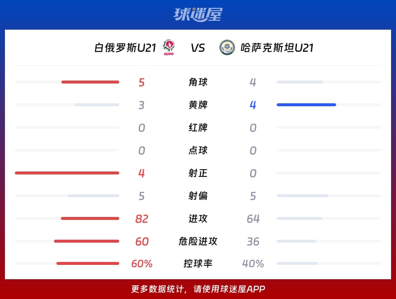 白俄羅斯U21vs哈薩克斯坦U21數據統計