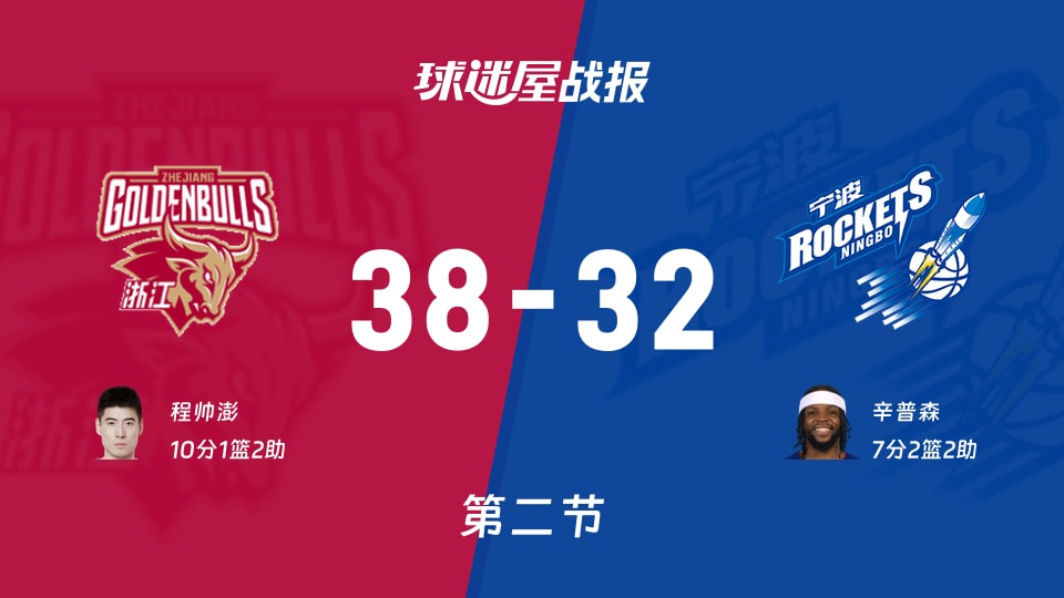 浙江vs寧波：半場結束，浙江38-32寧波，程帥澎得到10分