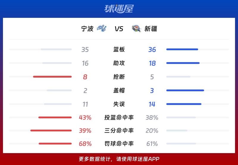 寧波vs新疆球隊數據