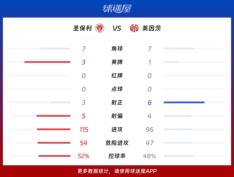 圣保利vs美因茨數據統計