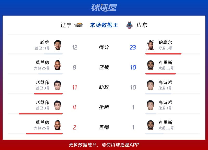 遼寧vs山東各項最佳