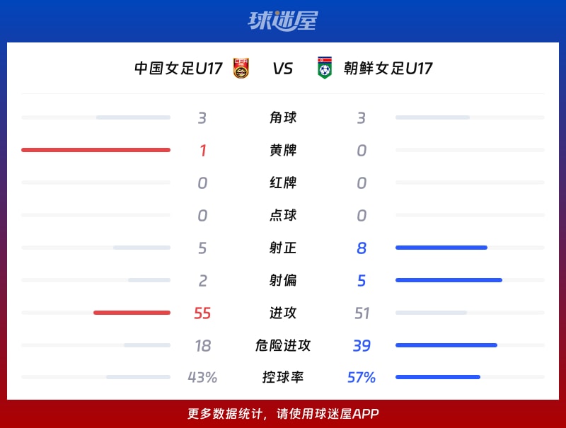 中國女足U17vs朝鮮女足U17數據統計