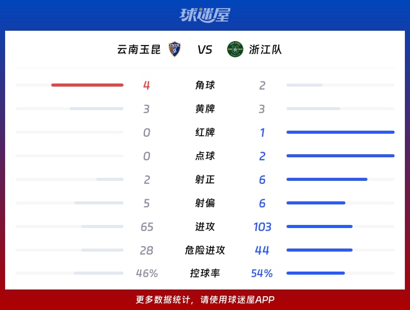 云南玉昆vs浙江隊數據統計