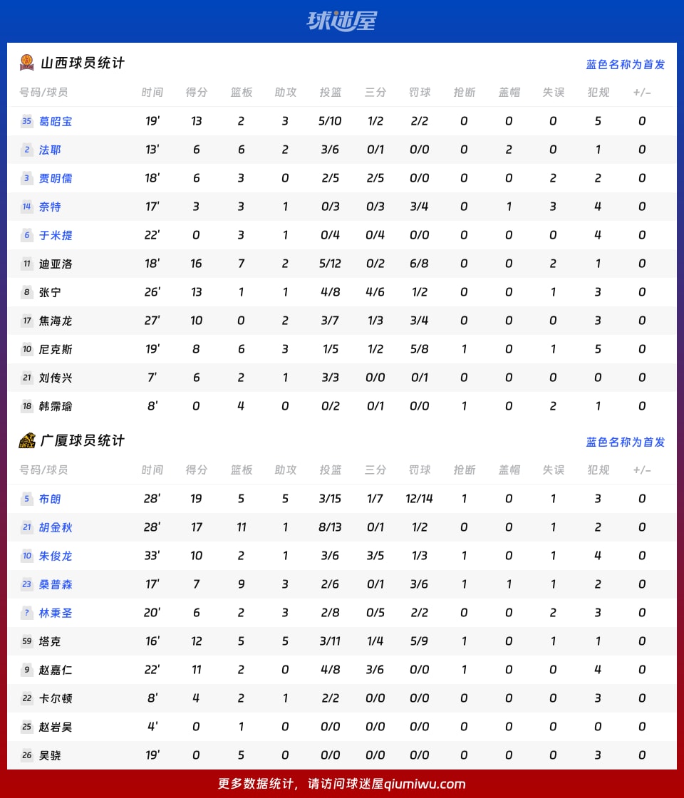 山西vs廣廈球員數據