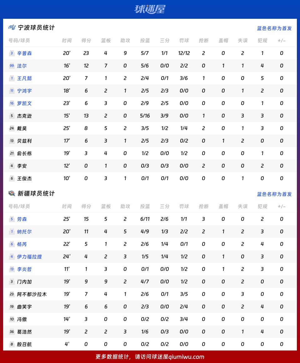 寧波vs新疆球員數據