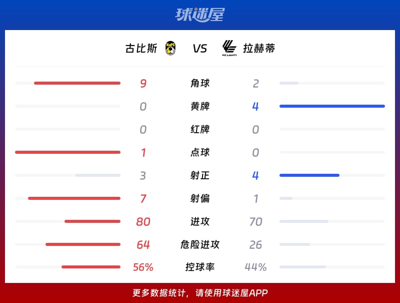 古比斯vs拉赫蒂數據統計